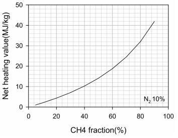 CH4 농도에 따른 발열량 특성(N2 10% 기준)
