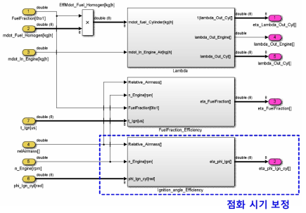 연소 효율 모델 중 점화 모델