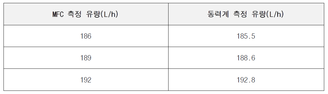 MFC와 동력계 유량계의 비교