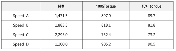 엔진 반응성 시험시 엔진 회전수 및 토크