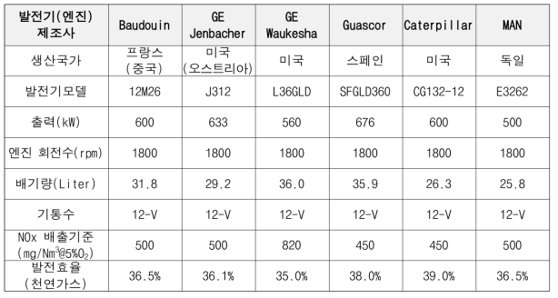 가스엔진 성능 조사 비교표