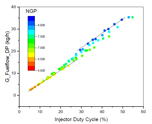 인젝터 Duty cycle에 따른 연료유량과 분사 압력 영향
