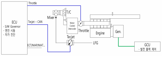 엔진 ECU 및 GCU 역활