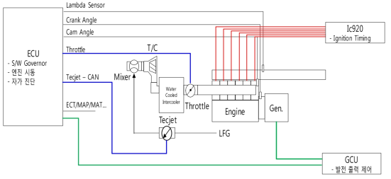 주관기관 엔진 제어 시스템 구조