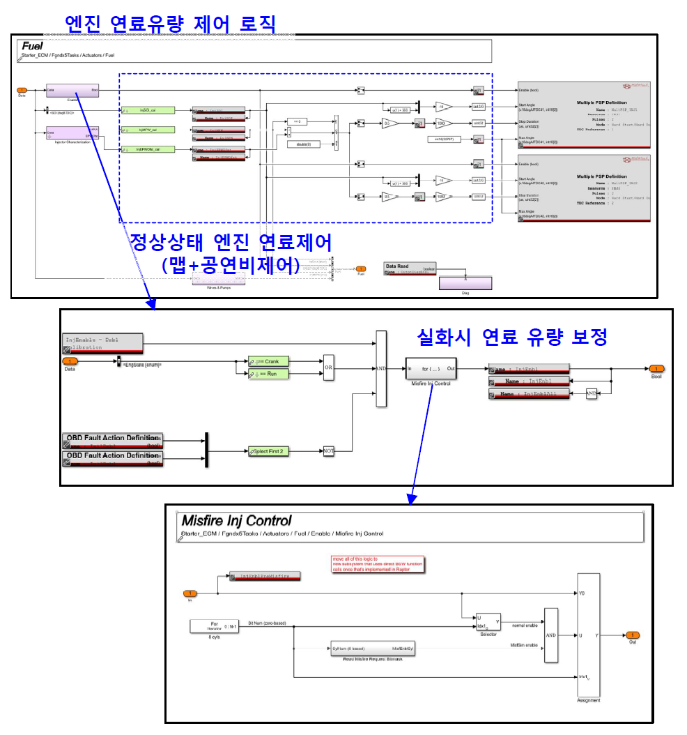 실화 강도에 따른 연료유량 보정 로직