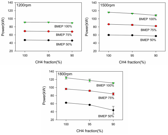 동일 CH4 유량조건에서 농도변화에 따른 출력변화 특성
