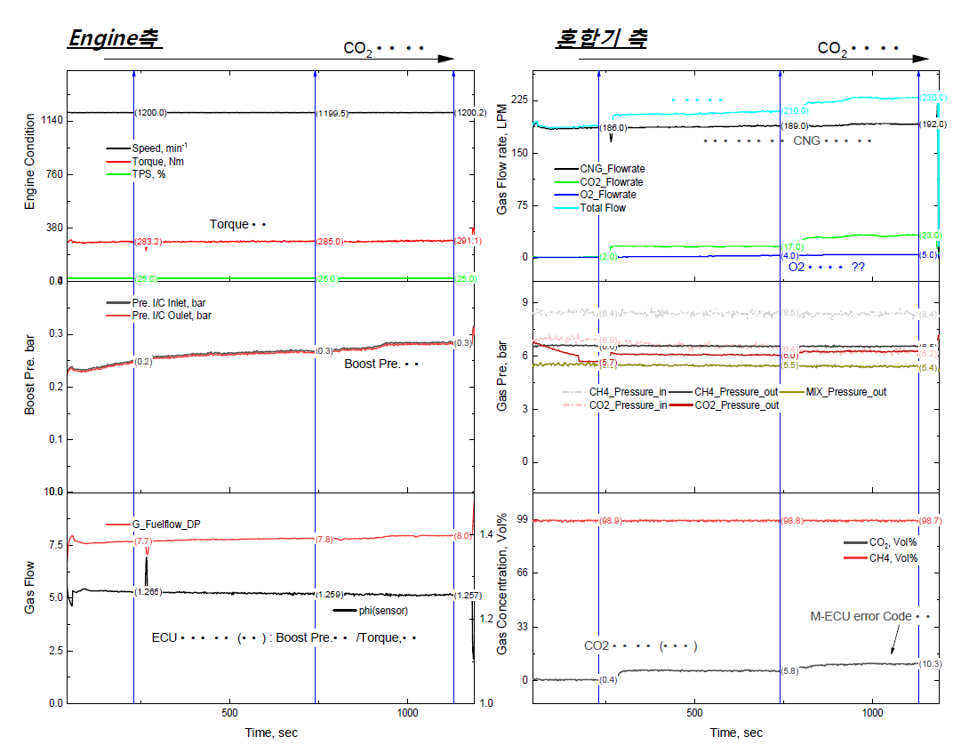CH4 농도 변화시 공연비 제어에 따른 출력 보상 시험 결과