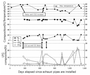 매립지 가스 온도 측정 예