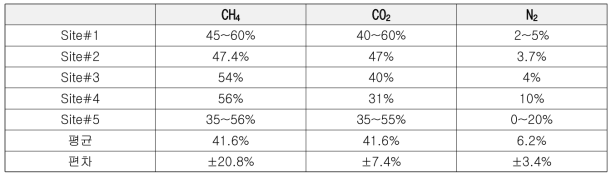 매립지에 따른 매립지 가스 성분의 변화