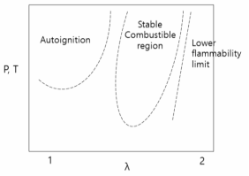 공기 과잉률(x 축)과 압력 및 온도(y 축)에 따른 안정 연소 영역