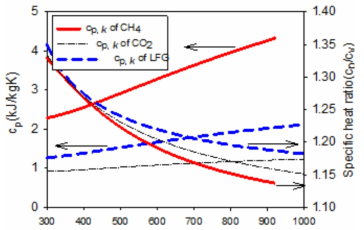 압력 10bar에서 메탄과 이산화탄소의 비열과 비열비의 비교