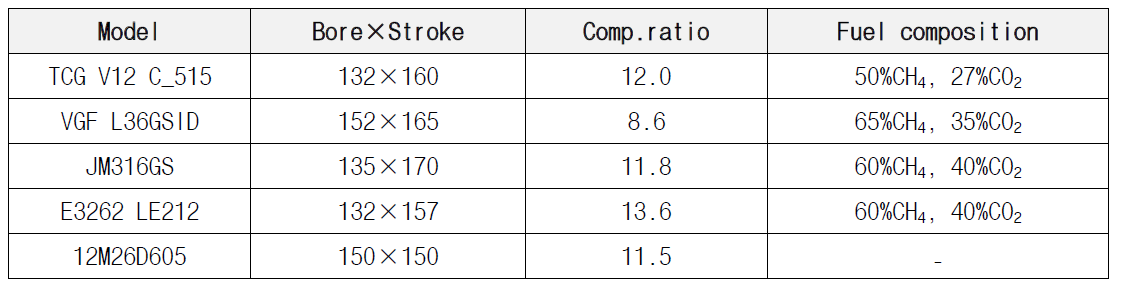 양산되고 있는 LFG(또는 biogas) 엔진의 사양 비교