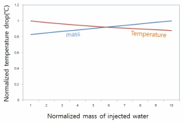 물분사 질량에 따른 흡기 혼합기의 온도 저하 계산 예