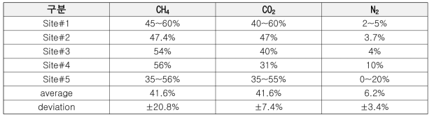 매립지에 따른 가스의 성분 변화