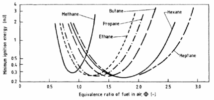 여러 연료의 최소 점화 에너지와 당량비 관계