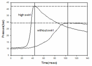 스월의 유무에 따라 혼합기의 점화에서 측정한 압력 상승