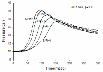 Comparison of flame propagation depending on swirl ratio