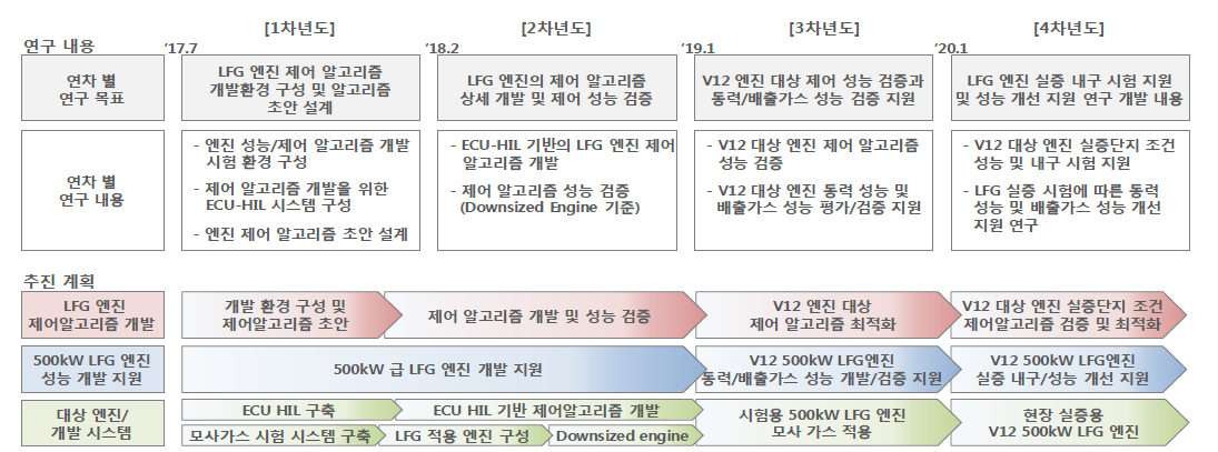 연차별 연구 계획(자동차부품연구원)