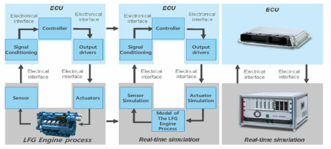 제어알고리즘 개발용 ECU-HIL 개요 예시