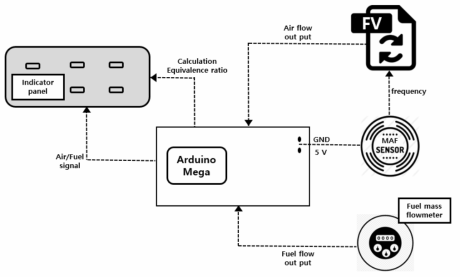 Schematic of fuel/air flow rate control system