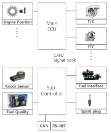 엔진 서브 제어기 구축 방안