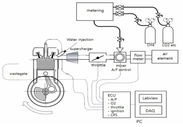 희박연소 LFG 단기통 엔진 시스템의 schematic diagram