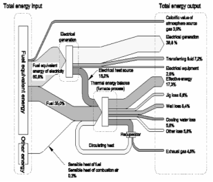 엔진 열부하 해석을 위한 Sankey diagram의 예