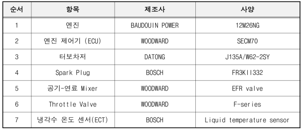 Baudouin 가스엔진 주요 부품