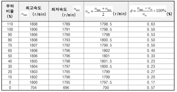 12M26 가스 엔진 부하 변동에 따른 속도 변동 계측 결과 정리 (660 kW 출력 기준)