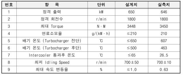 12M26 가스 엔진 Dynamo test 결과