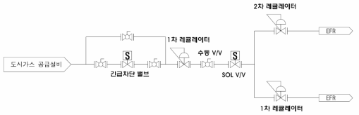 12M26 천연가스 엔진 발전기 SET의 가스 인입 시스템 모식도