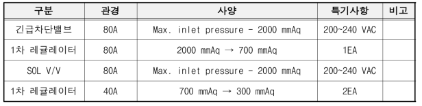 12M26 천연가스 엔진 발전기 SET의 가스 인입 시스템 주요기자재 사양