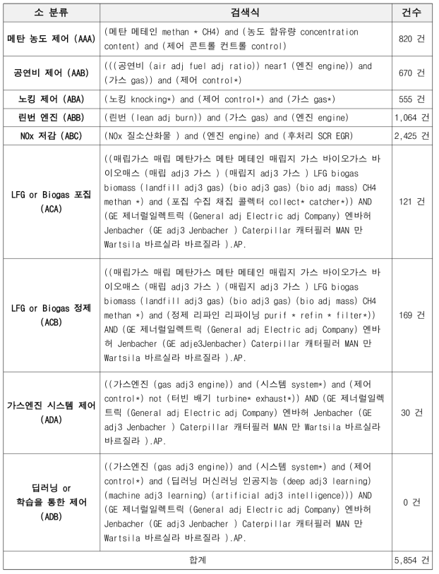 기술 요소 및 검색식 결과