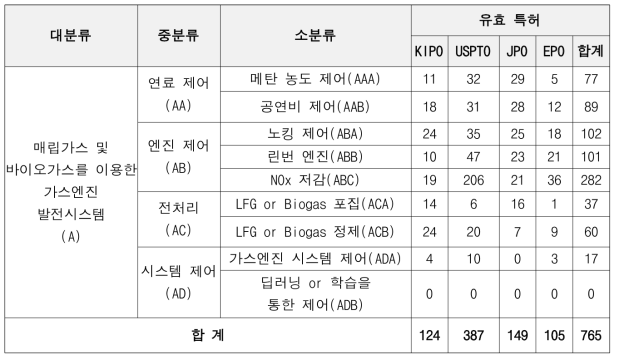 필터링 후 유효 특허