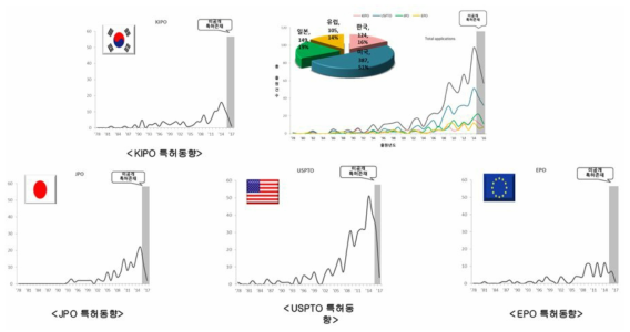 시장국 연도별 특허 동향