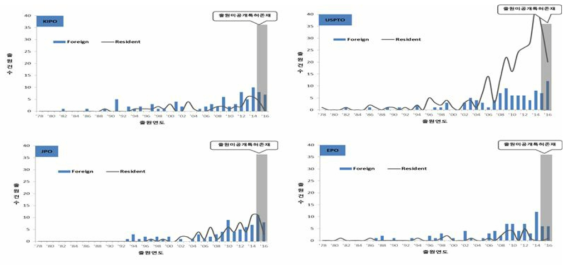 연도별 시장국 내/외국인 특허 동향