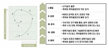 기술시장 성장단계의 의미