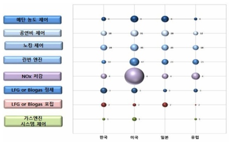 시장별 세부 기술 동향