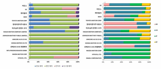 중분류 기술별 다출원인 분포