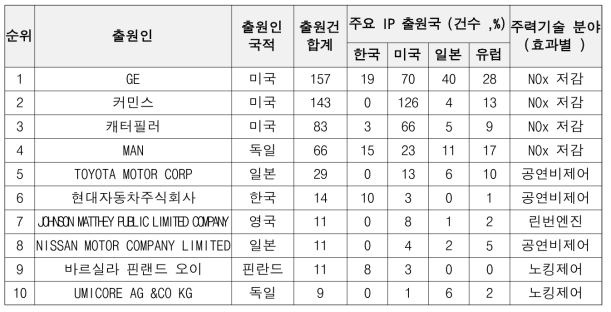 다출원인 동향