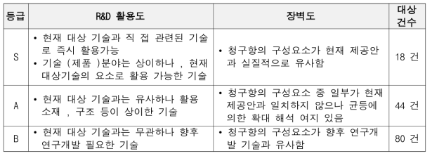 R&D 활용도 및 장벽도