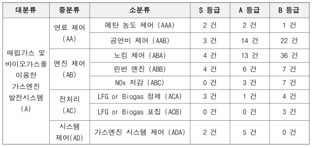 R&D 활용도 및 장벽도