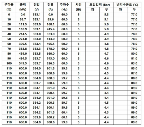 전력분석계 및 GCU 데이터