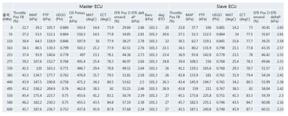 ECU 측정 데이터