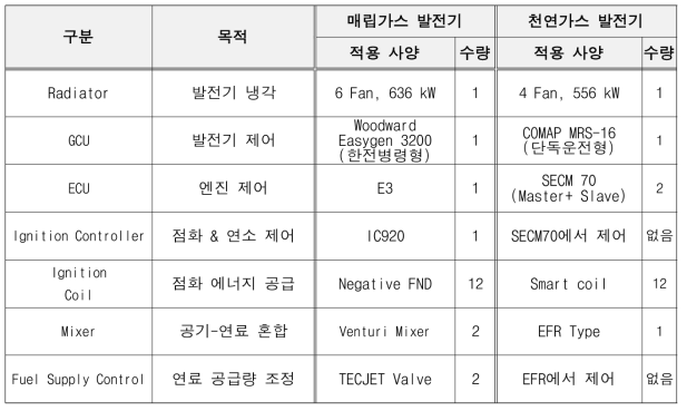 매립가스 발전기 SET 적용을 위한 주요 변경 사항