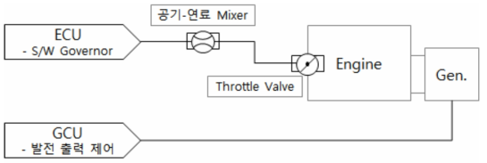 천연가스 발전기 SET 제어 구성도