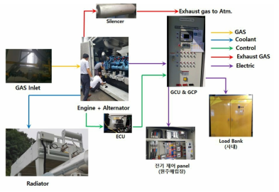 옥외형 컨테이너 type 매립가스 발전기 SET 모식도