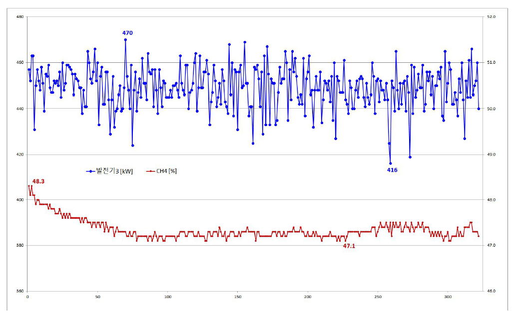 CH4 대비 매립가스 발전기 출력 변동 그래프
