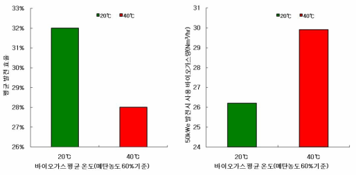 바이오가스 평균 온도