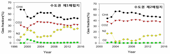 수도권 매립지 매립가스 조성 변화